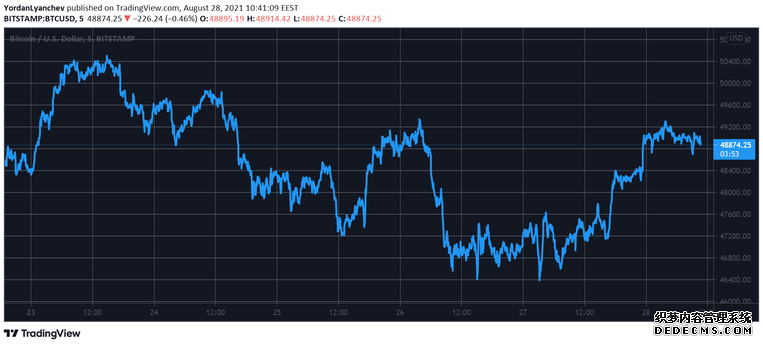 BTCUSD. Source: TradingView